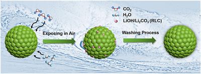 Clean the Ni-Rich Cathode Material Surface With Boric Acid to Improve Its Storage Performance